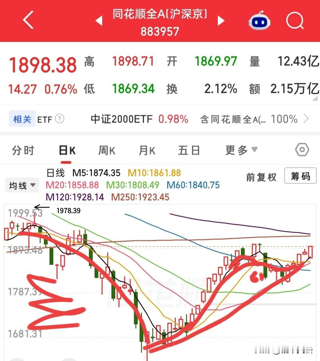 又快要开盘了，今天怎么看？昨天大金融尾盘那么一抖，把大盘抖上了250年线上方