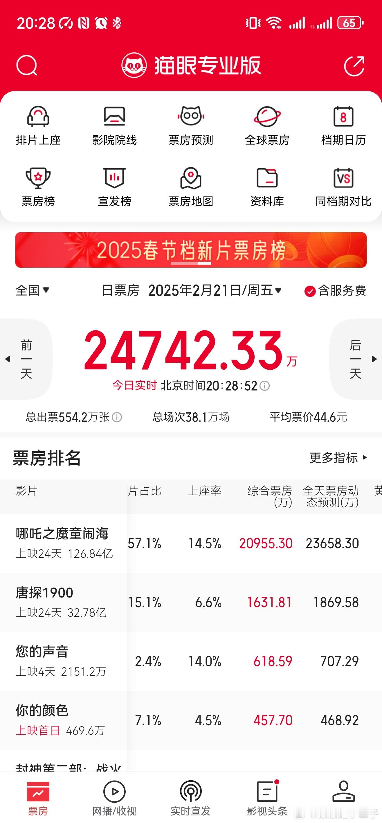 哪吒2票房129亿我们今天又超过猫眼预期的，多了3000万，看看猫眼调不调总票