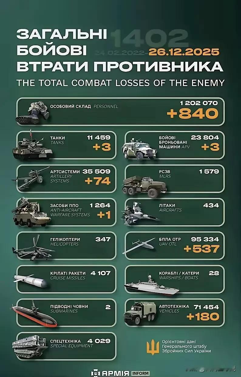 近几天乌方军发布的战报显示，俄军的兵力损失基本上低于一千人。与乌军反攻库皮扬