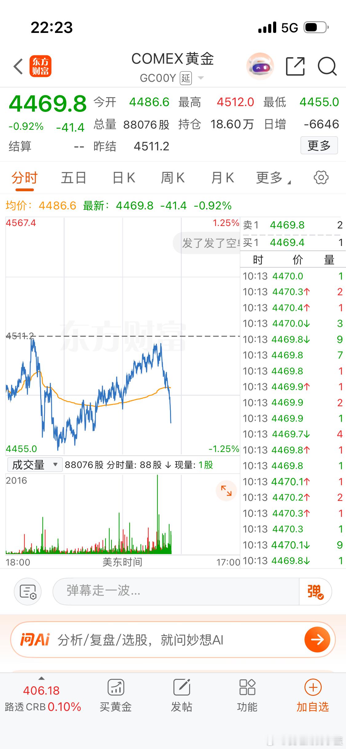 黄金跳水了
