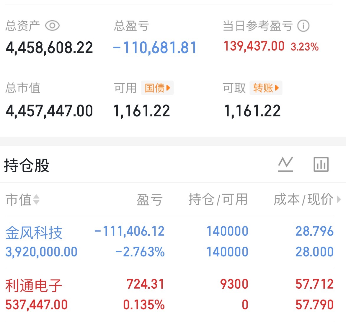 收工啦！今天两个票都是冲高回落白开心了一场！明天给我红起来了这是莎哥的个人操作不