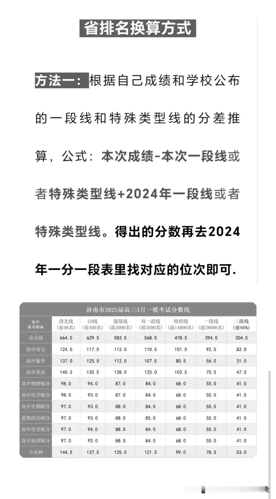 2025高考山东济南高三一模划线分数与位次！怎样根据自己的一模分数和一模划线分数