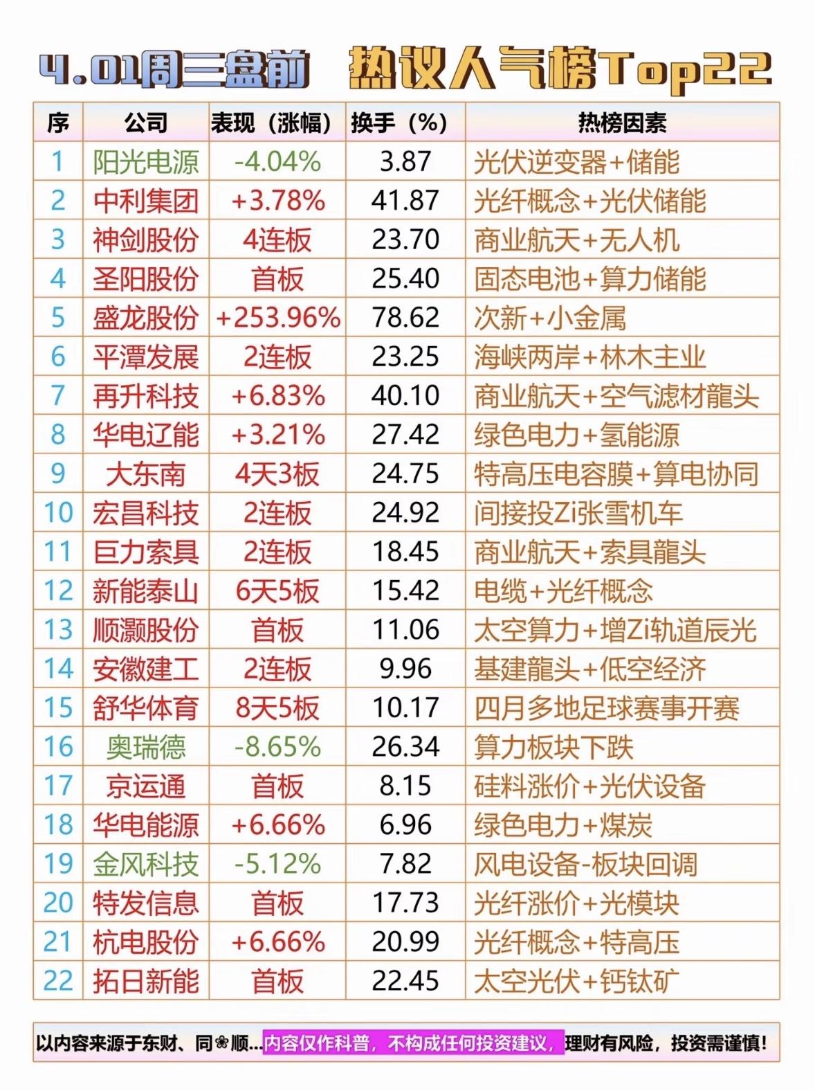 揭晓！📈📉4月1日盘前股市热议榜Top22揭晓，这可太有看头了！3月31