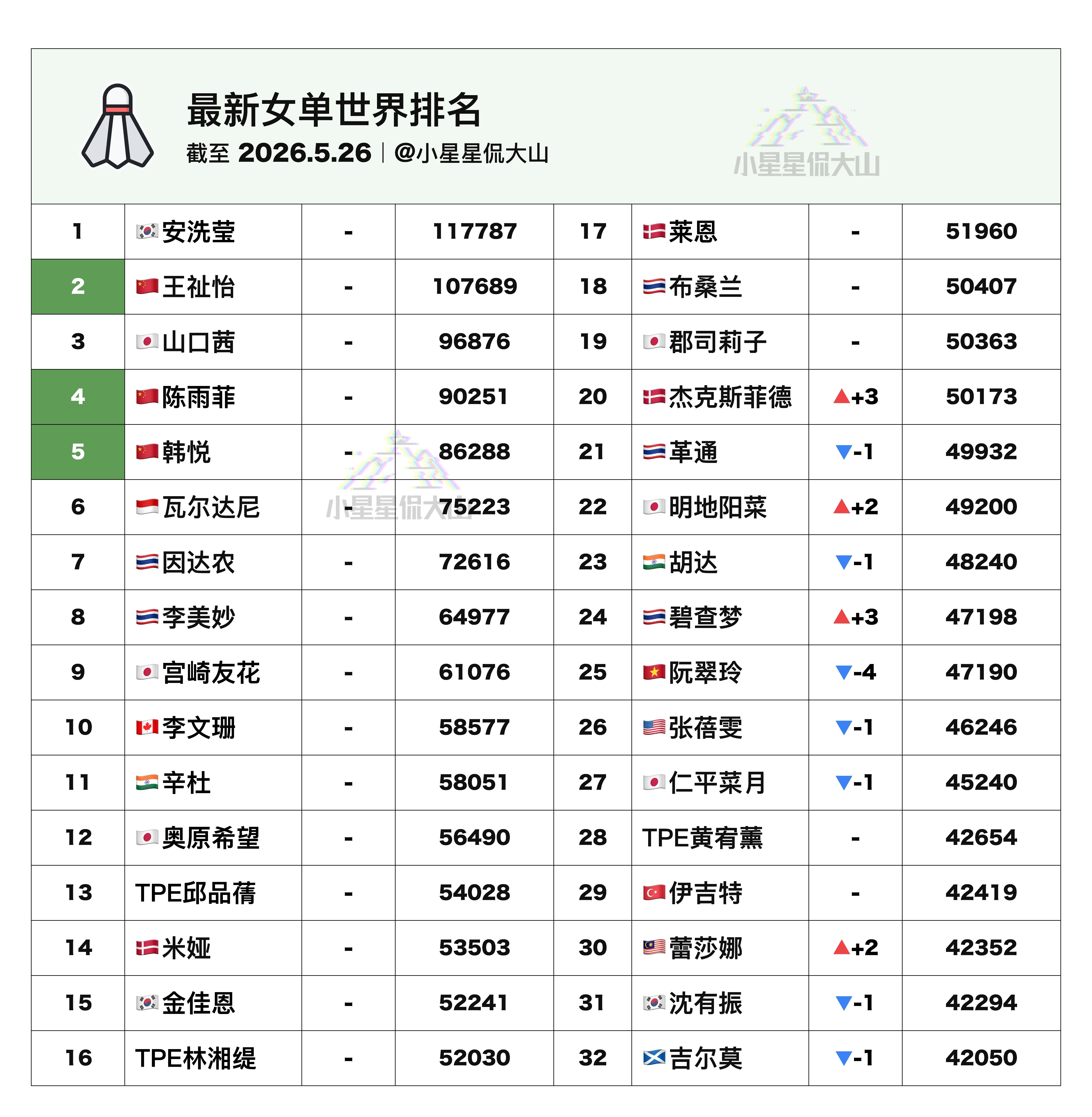 【最新女单世界排名】🇨🇳王祉怡2🥈陈雨菲4🇨🇳韩悦5🏆因达农