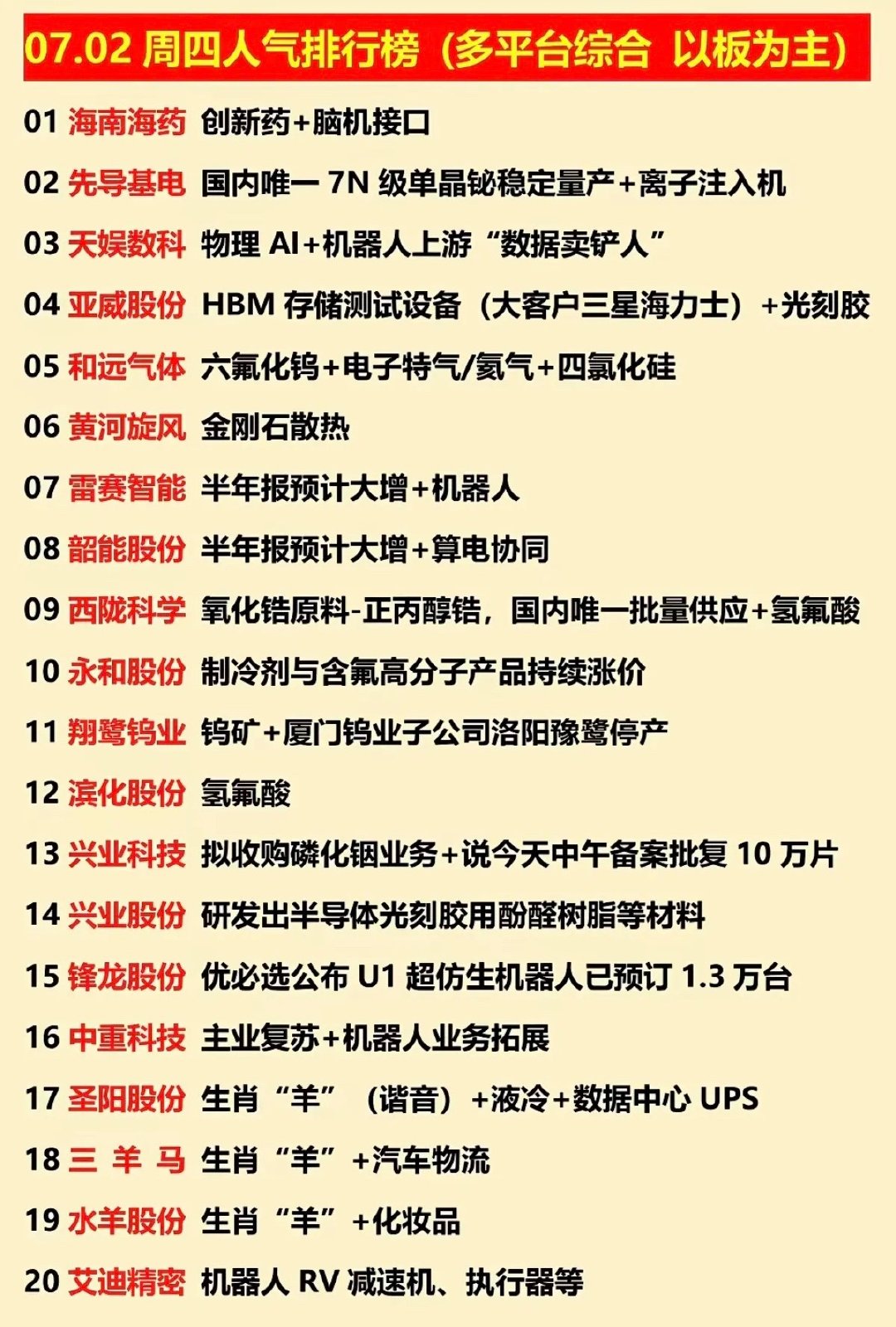 7.02周四人气排行榜仅供参考，不做投资建议