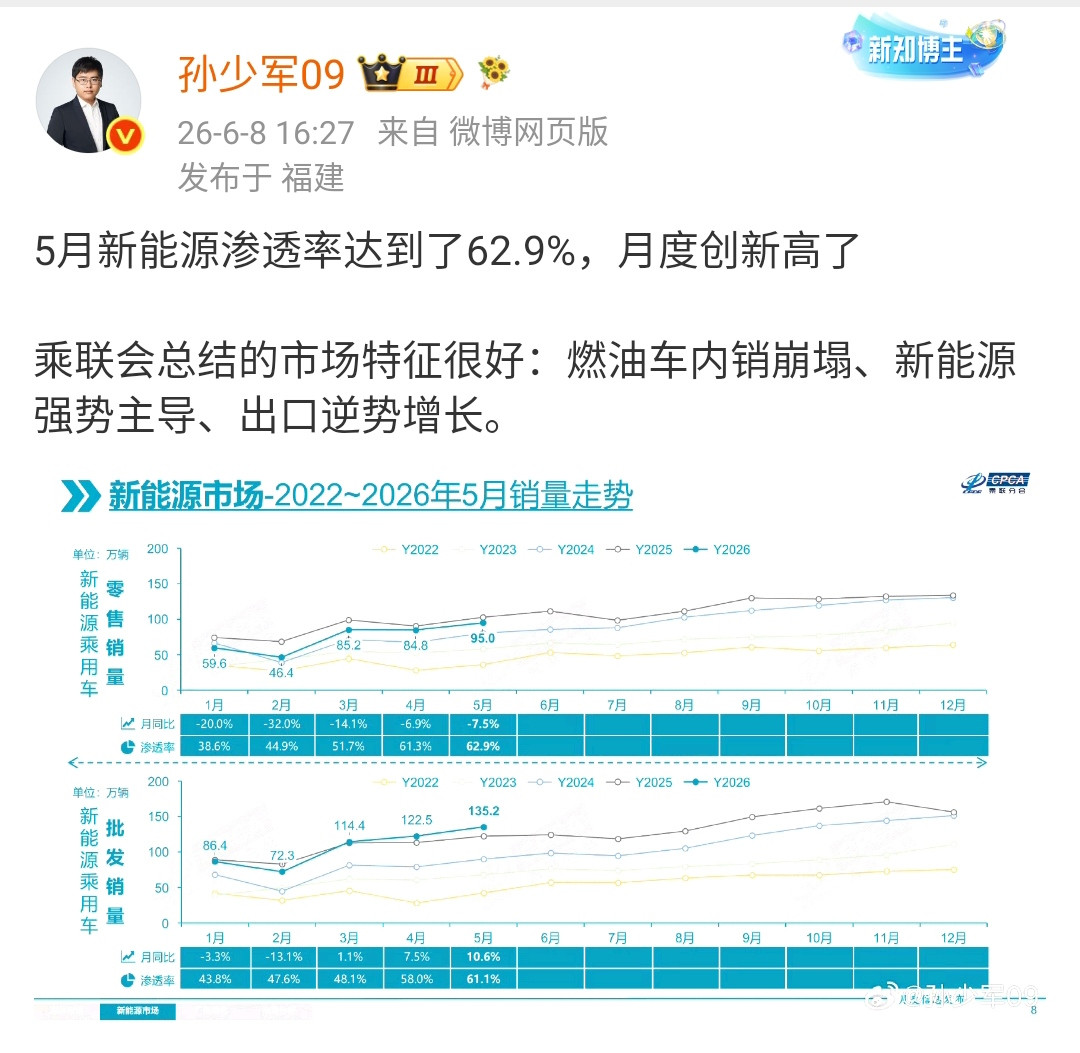 孙少军：5月新能源渗透率达到了62.9%，创新高！