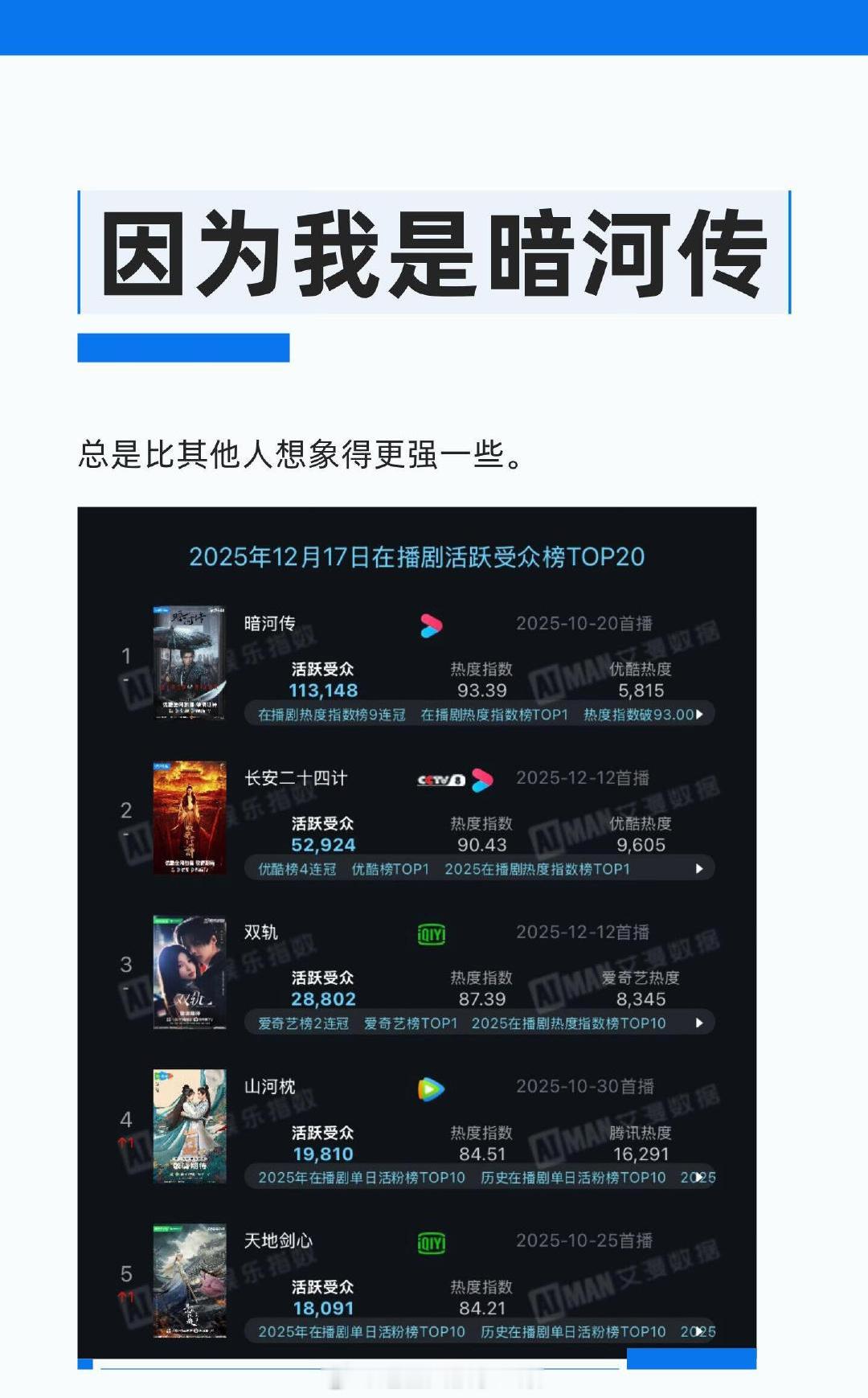 最新在播剧活跃首重榜，龚俊《暗河传》第一，长尾效应🐮