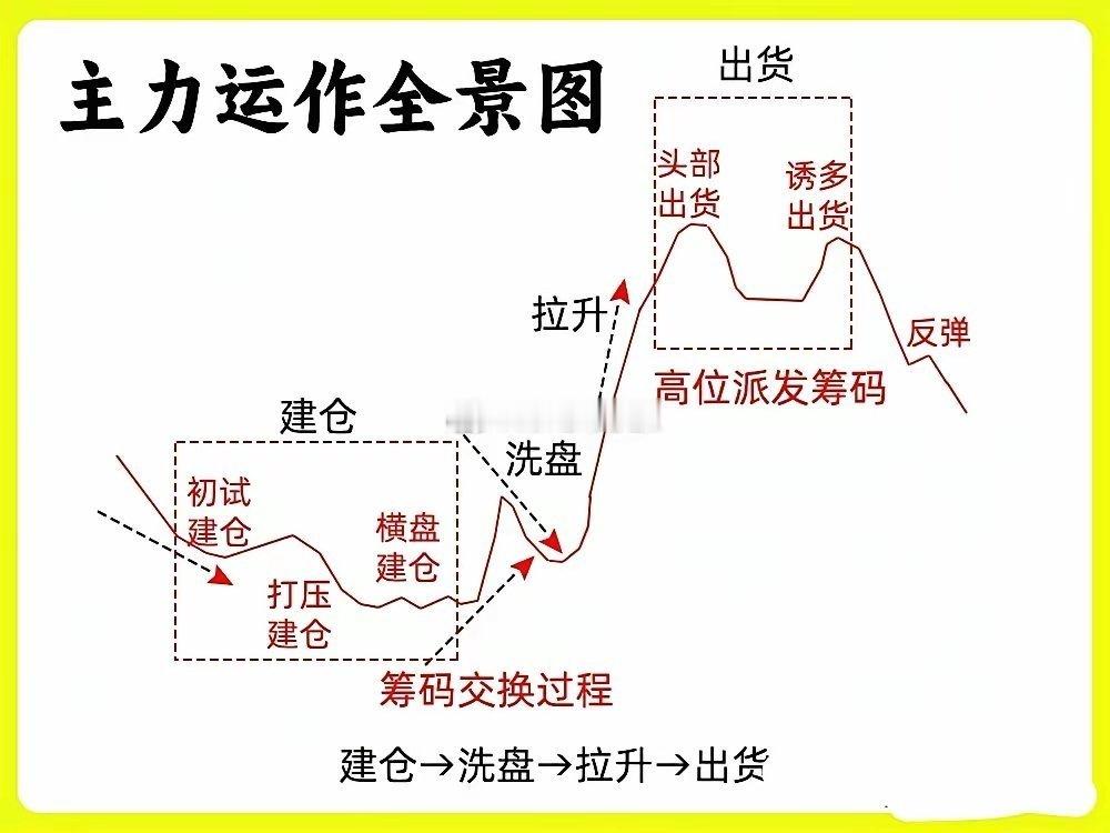 散户要搞清楚主力在哪吸筹和出货，真得下番功夫。就拿一只标的来说，左侧成交量密集点