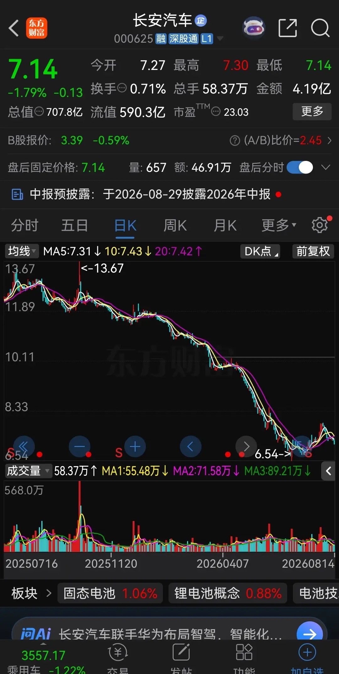 买了长安汽车的股民眼睛能哭瞎！从去年十月份见顶13.67元后，股价开始一路崩盘式下跌，毫无任何抵抗之