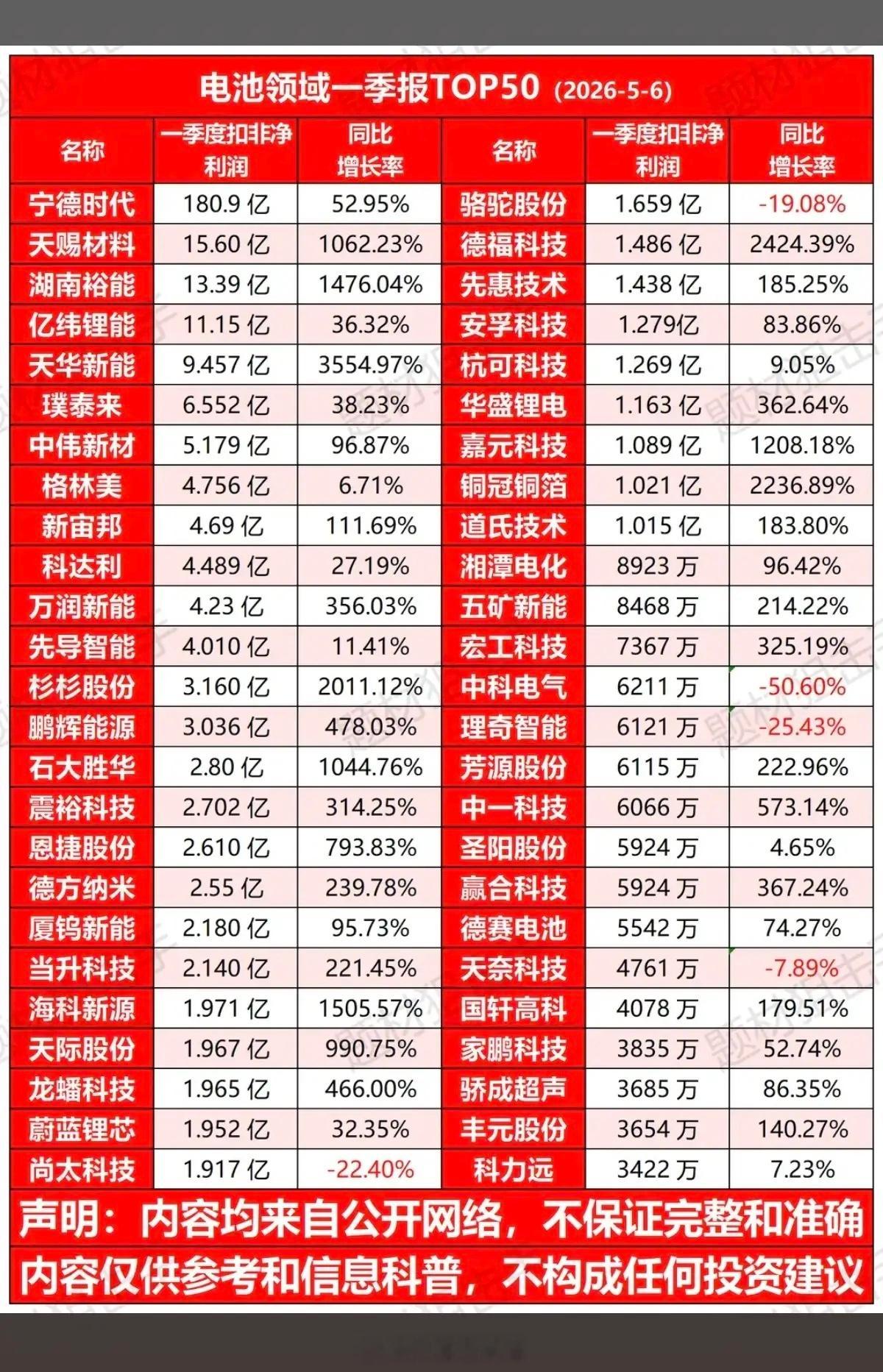 电池领域———一季报业绩TOP50！电池应该还有还有加速！题材+业绩，才会真正起