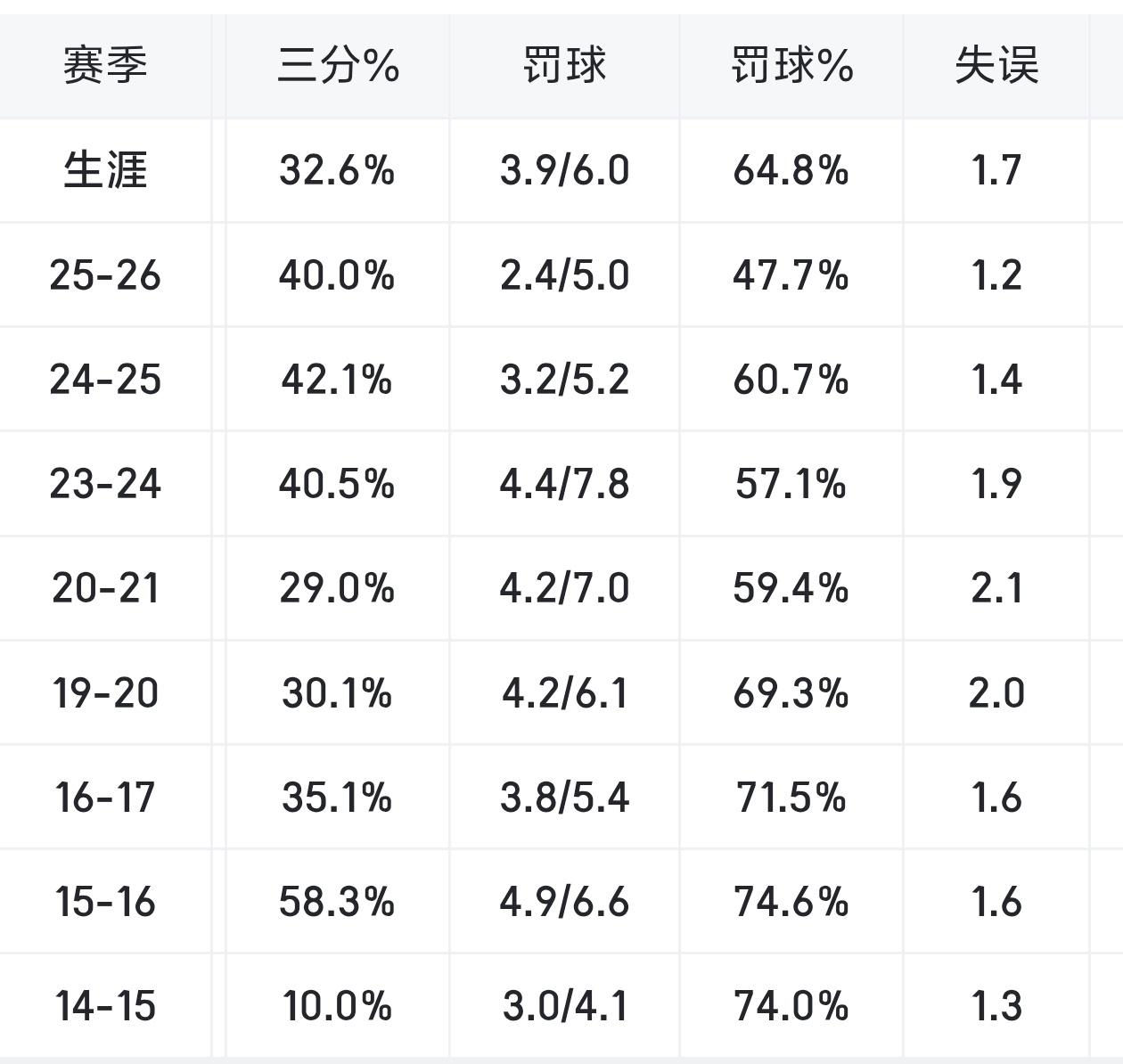 躺平！周琦罚球命中率比上赛季低了13%！作为国内第一中锋的周琦在本赛季的比赛