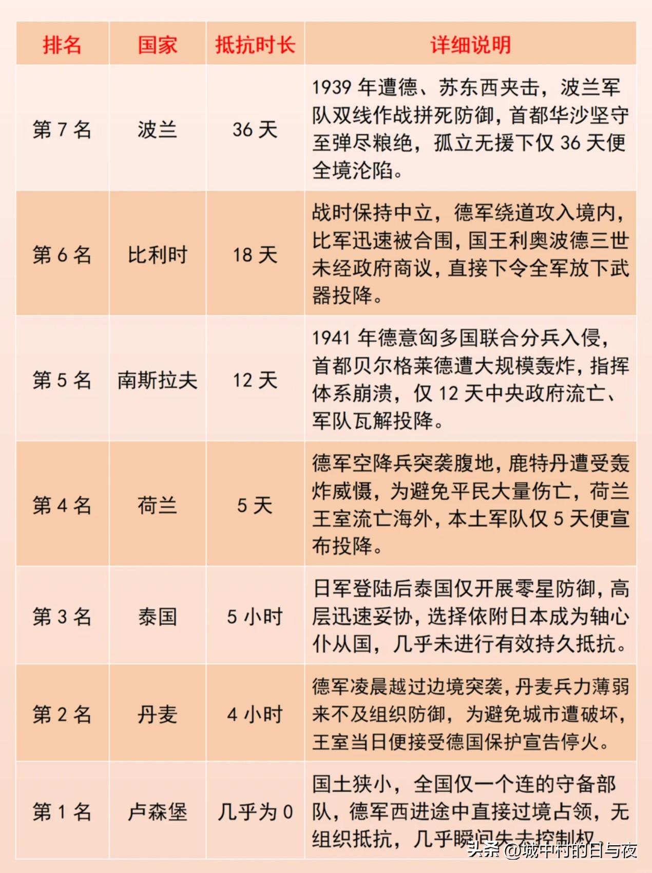 二战投降速度排名争夺好激烈​​​