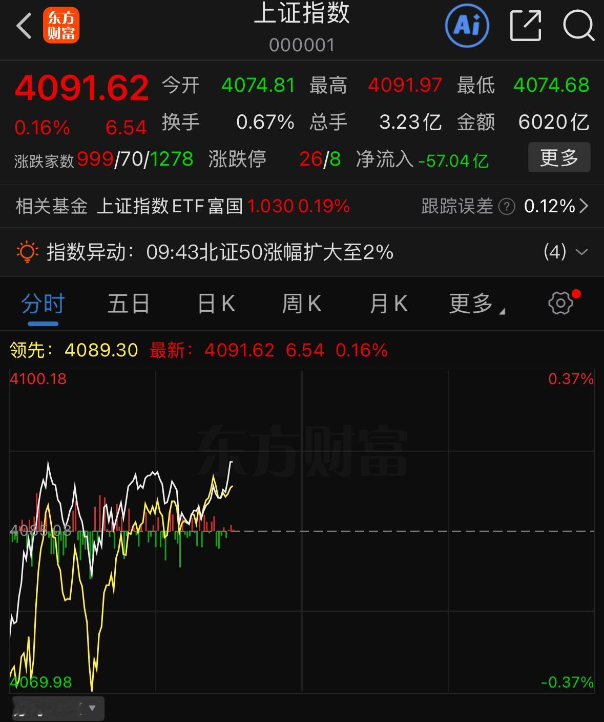 今天的盘面指数零轴的嘛，起手拉阳了嘛，也没耽误个股做调整啊，一会儿呢，拉一下算力