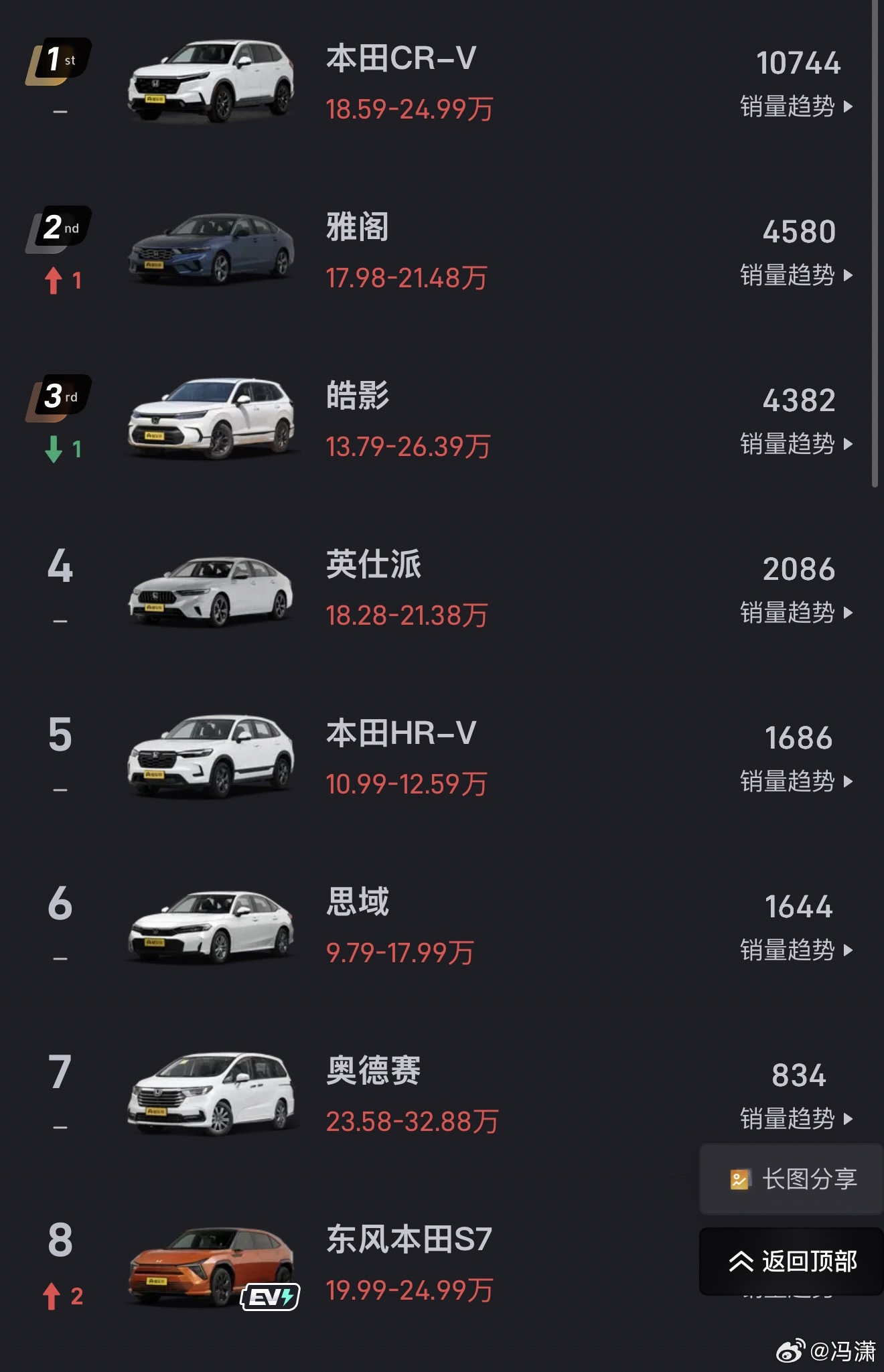 哎…..本田整个品牌两个厂都靠着CR-V和雅阁皓影这老几位撑着，思域居然已经是这