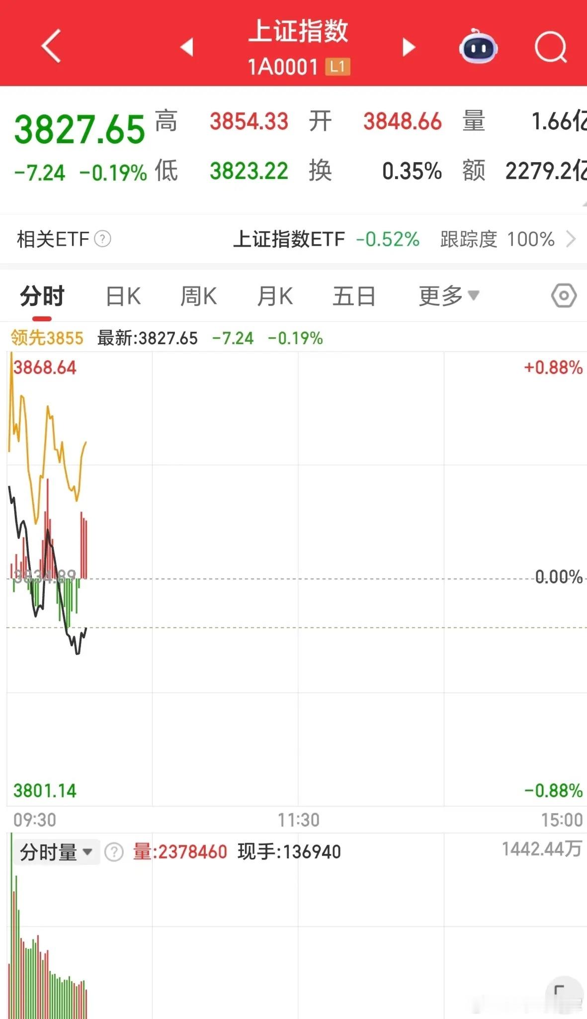 量化天天砸盘有啥意思，这种瞬间一秒钟砸出来的尖顶，不是量化搞得才怪，只有量化每秒