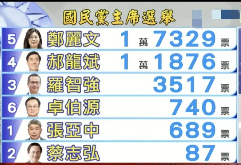 国民党改选最新战报：郑丽文17329票，郝龙斌11876票，罗智强3517票，卓
