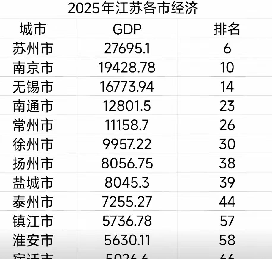 财经江苏苏大强在GDP方面着实风光无限。老徐在2025年GDP未能突破万亿，