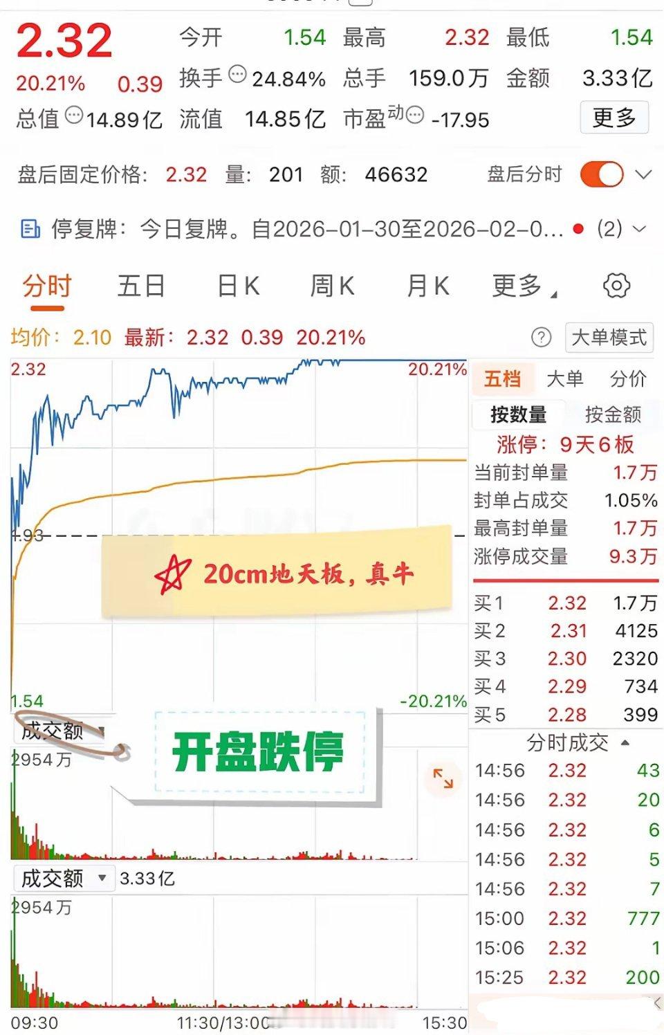 大A今天最牛的票诞生了！20cm地天板，一天最大收益可超过40%！这家公司主营业