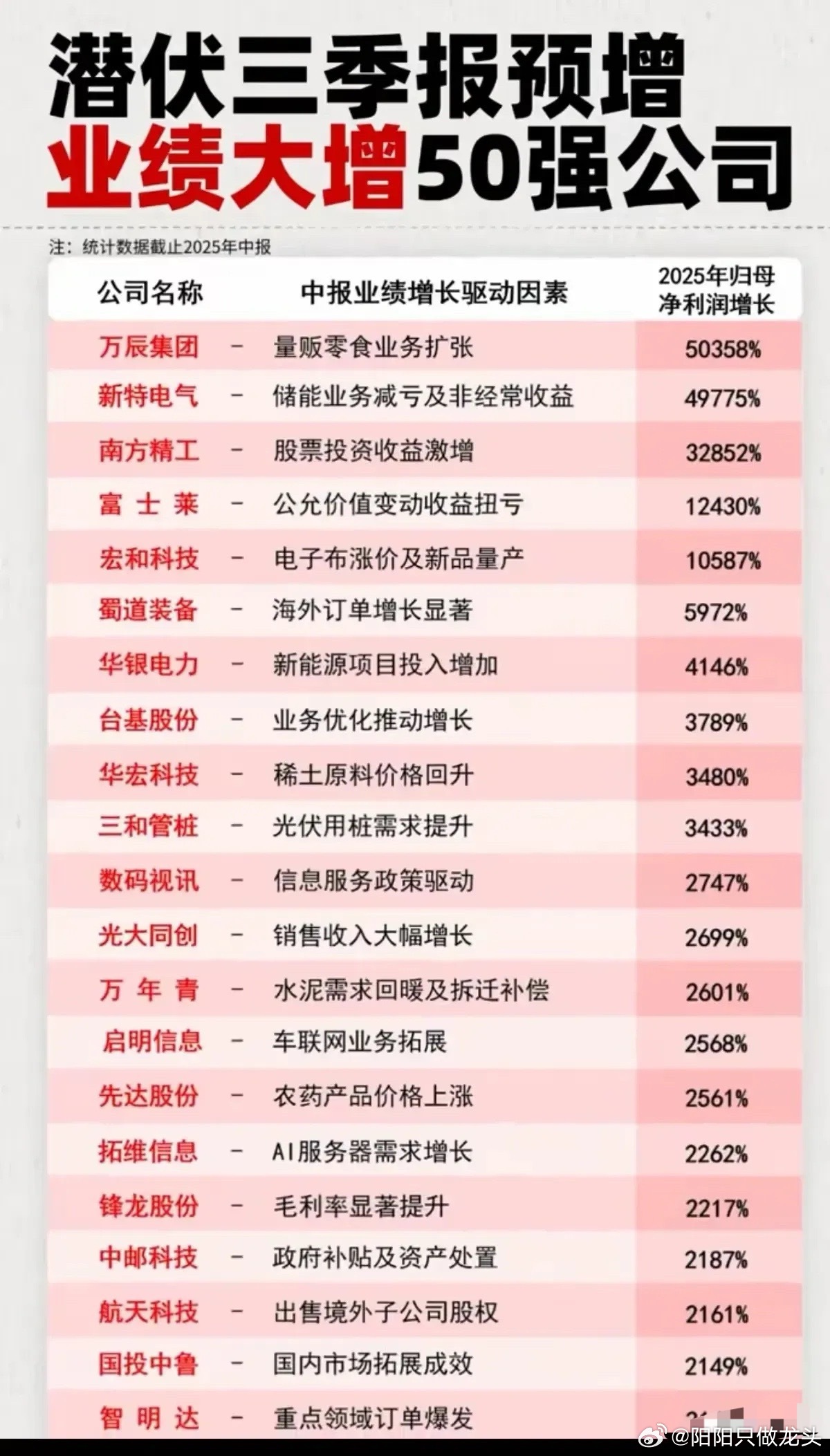 潜伏三季报预增业绩大增50强公司（一）截至2025年中报，21家业绩预增幅度较
