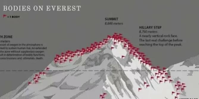 作为全球无数登山者心中的“终极梦想之地”，珠穆朗玛峰同时也藏着一个残酷的现实——