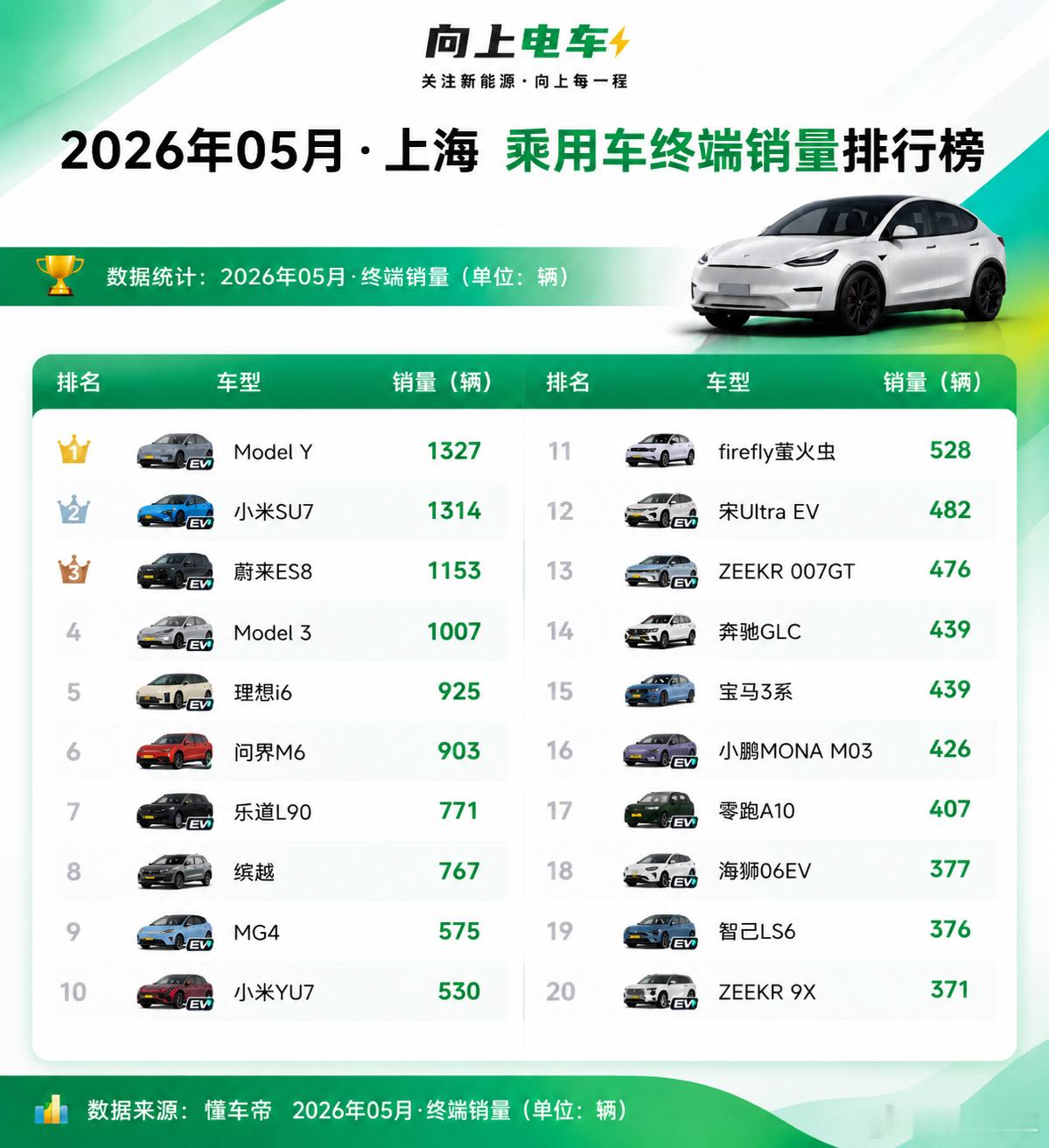 上海五月份车型销量top20，特斯拉model Y拿下第一名1. Mo...