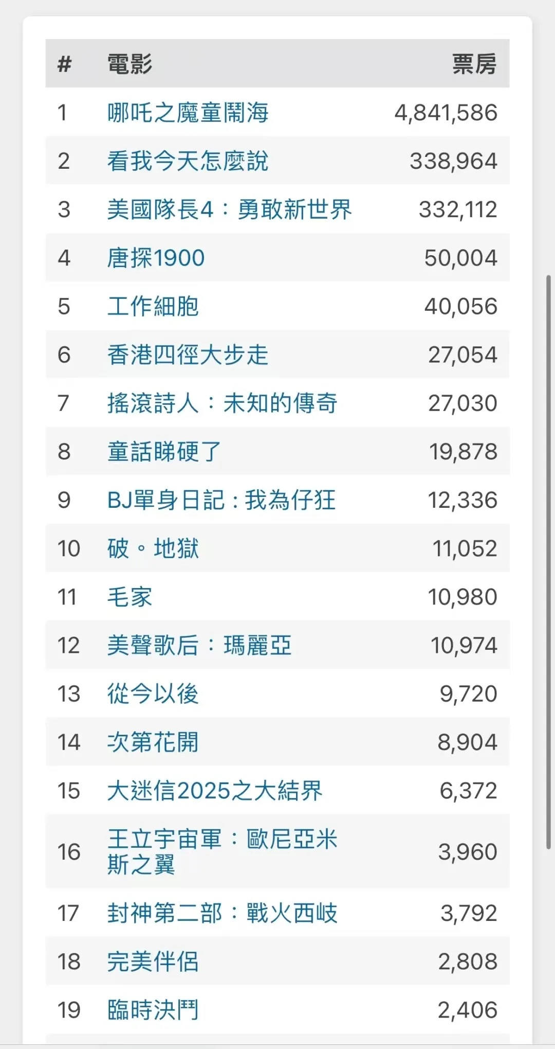 哪吒2香港首日票房预售484万，哪吒2能在香港取得这样的票房成绩，那是相当厉害的