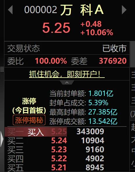 万科今日大涨！涨停10%！发生了什么事？是房贷贴息政策吗？