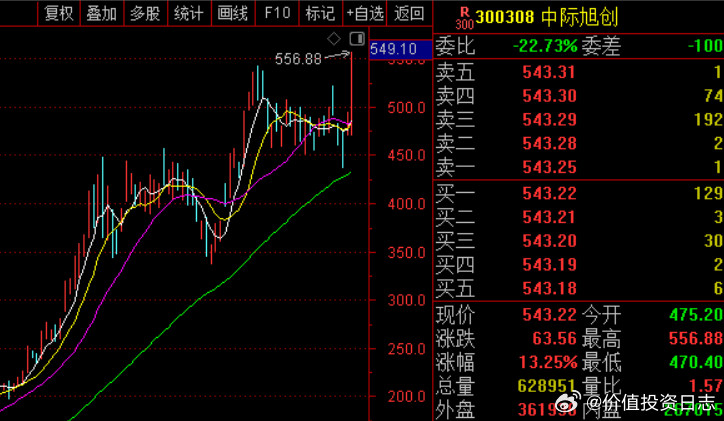 价值投资日志为啥CPO又起来了？总结的几个原因：1、小作文。这次传旭创27年G
