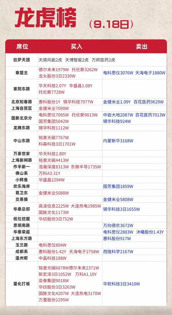 9.18龙虎榜+连板核心复盘：看懂游资动作，理清高位筹码变化！9月18日收盘，龙