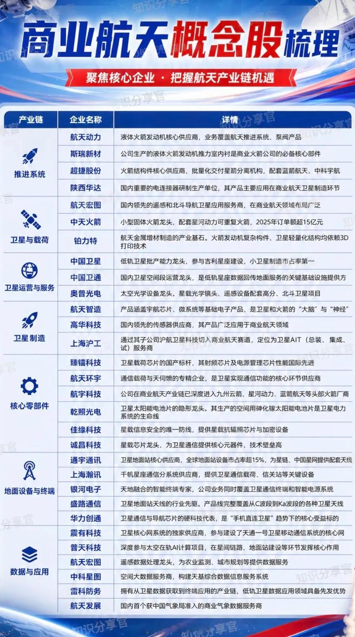 商业航天——概念股梳理！聚焦核心企业，把握航天产业链机遇！1.推进系统2.卫星与
