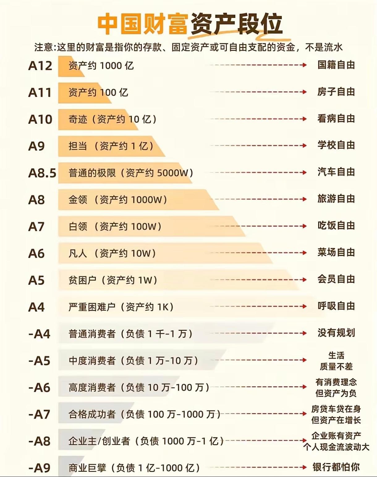 中国财富积累段位排行，你是属于那个？财富普通人财富
