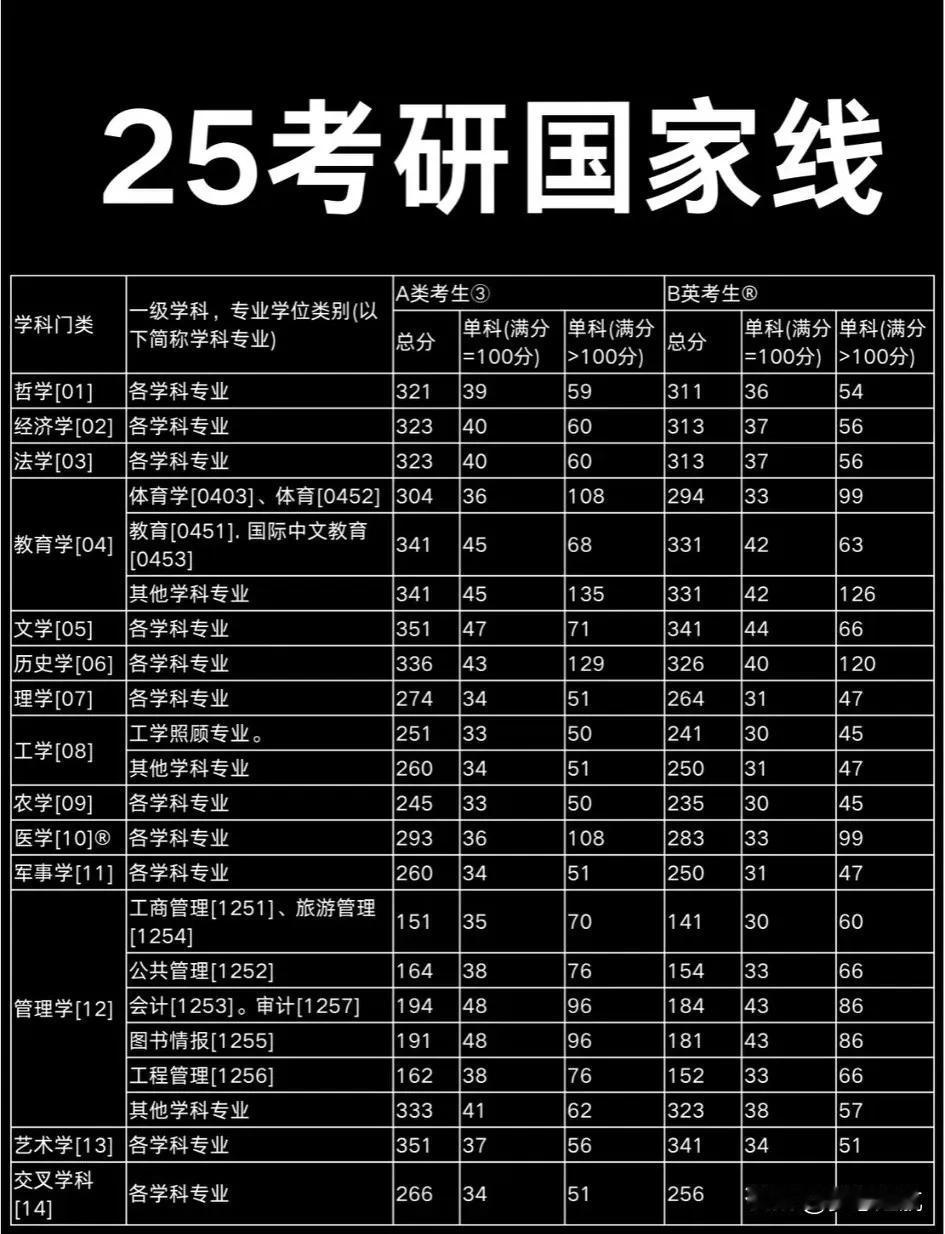 2025考研复试国家线今天（2月24日）正式公布啦！是不是等得望眼欲穿啦？这几天