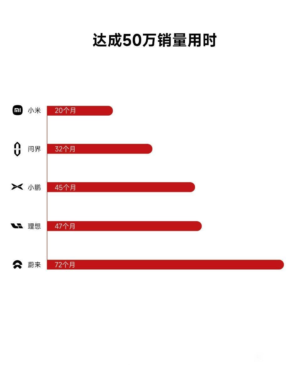 小米汽车达成50万销量用时20个月，超过了问界的32个月，成为新势力最快破50万
