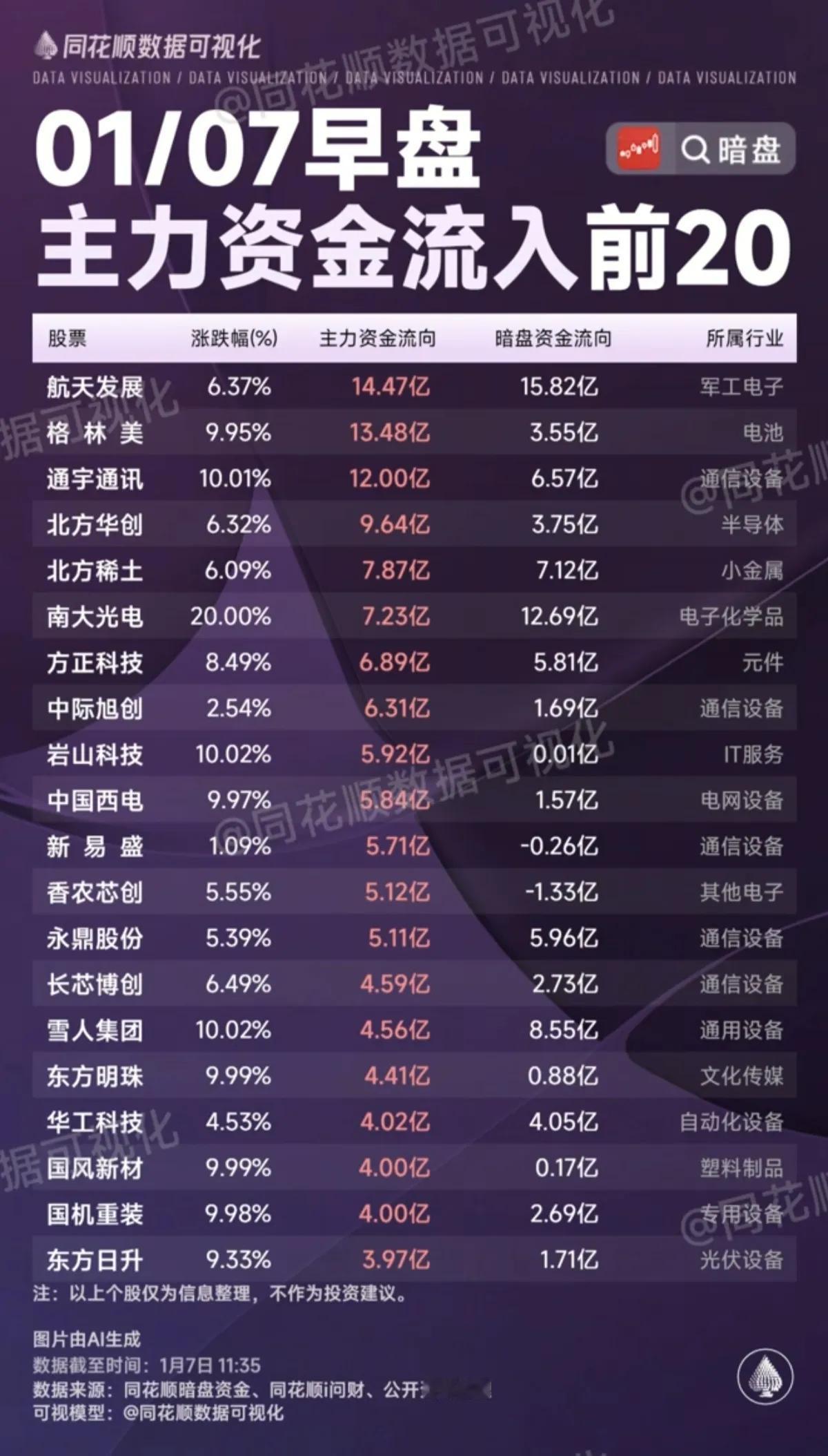 1月7日，周三A股主力暗盘资金流入流出图！！！航天发展主力资金大幅流入14.