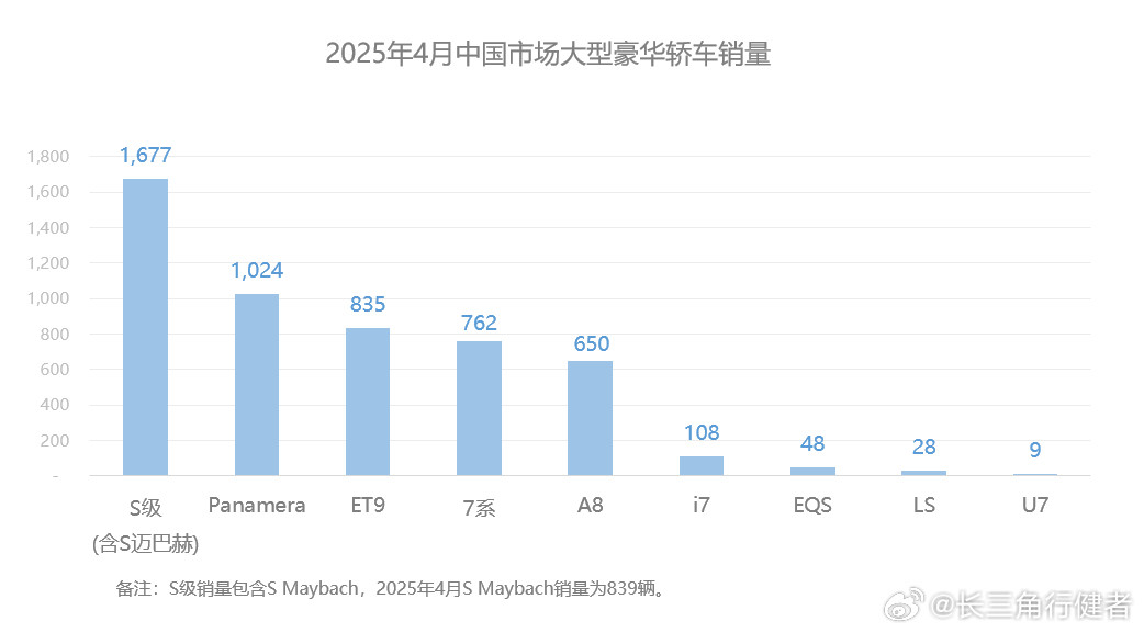 蔚来ET9交付835台，销量和成交均价都超越了7系燃油车，还是很亮眼的成绩[go