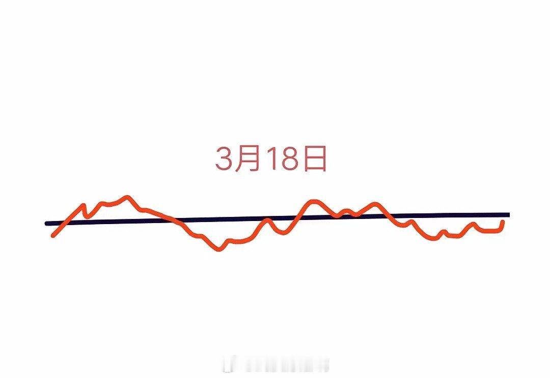 关于2025年3月18日A股大盘走势的个人分析明天就是2025