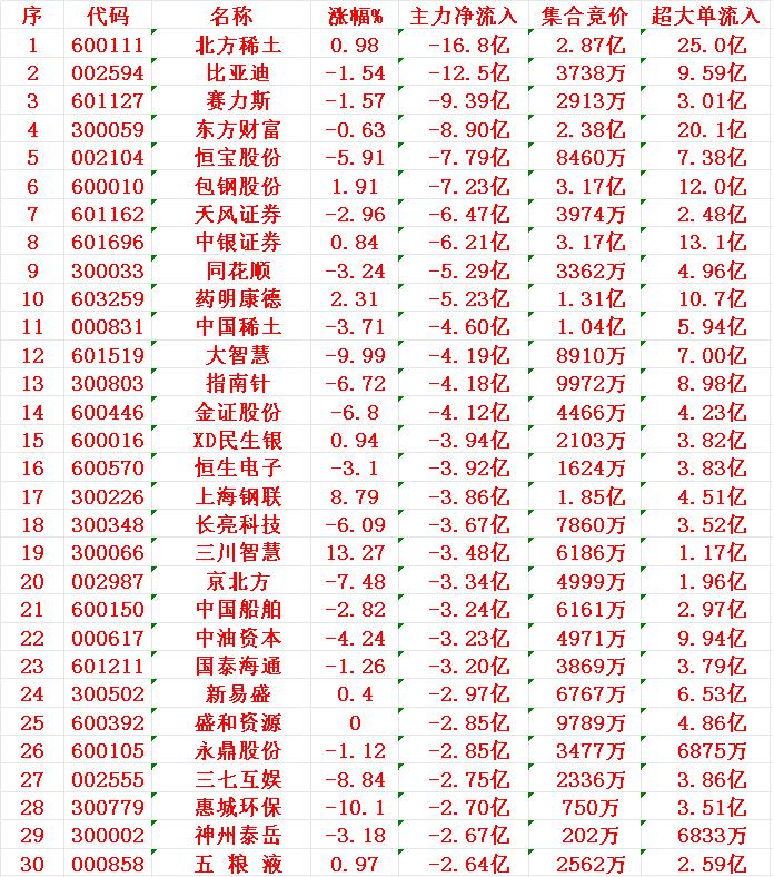 7月14日尾盘30分钟，主力资金“大幅卖出的”30名单！1北稀2比亚