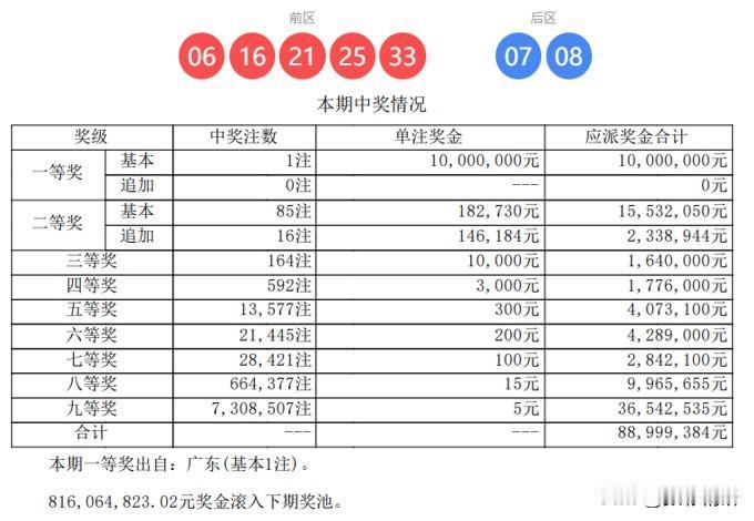 仅一注头奖1000万，本期大乐透第25147期开奖结果揭晓，全国中出一注一等奖，