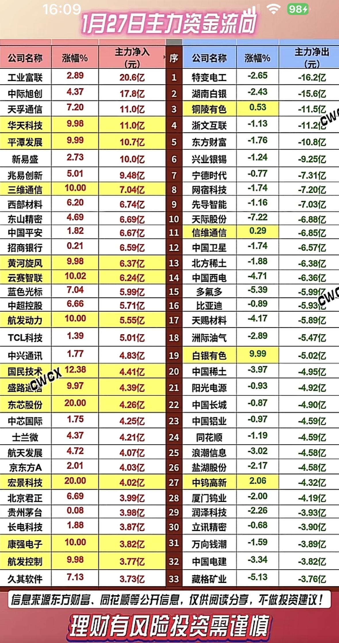 1月27日主力资金流向分析📈📉掌握主力动向，投资决策更明智！主力资
