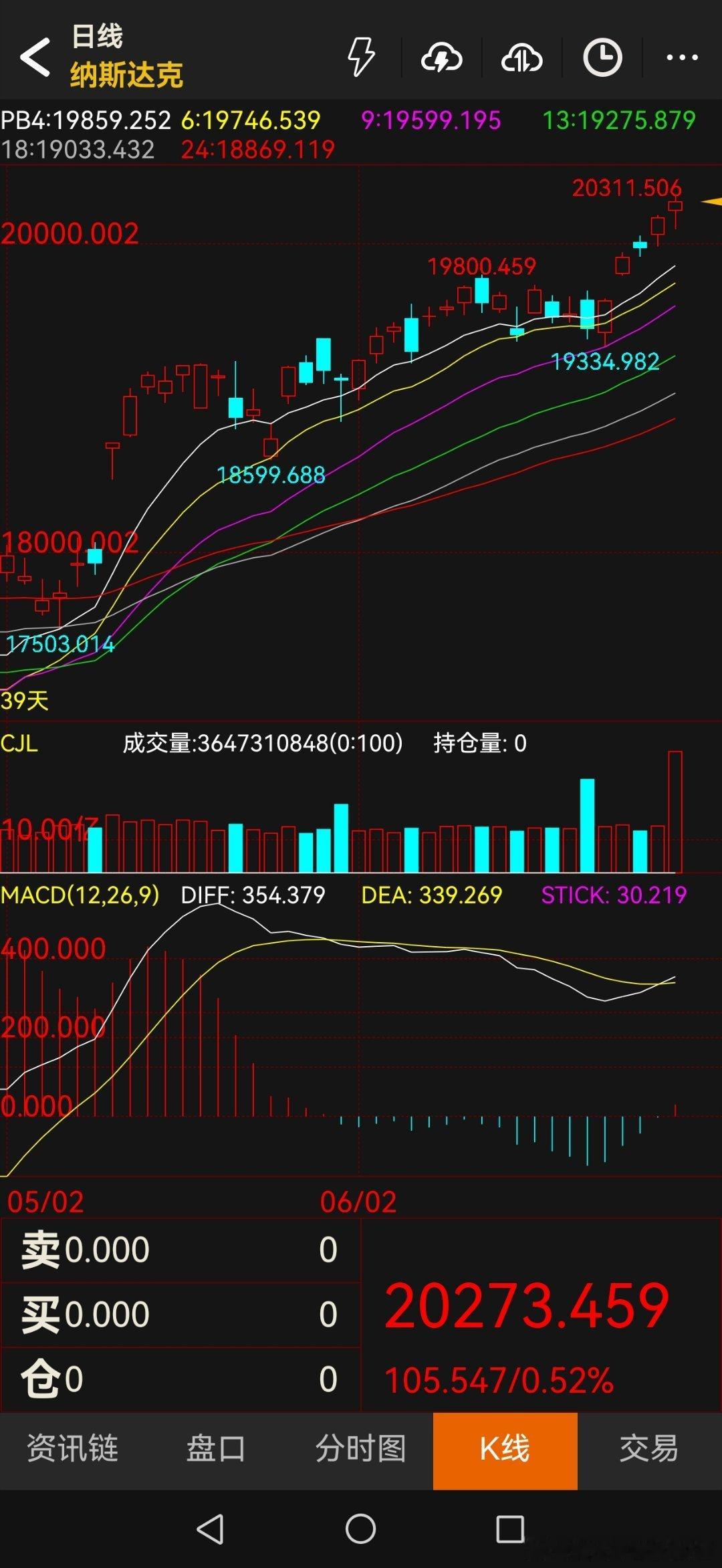 纳指突破2万，历史新高。服了。下次要多大的利空才能跌回17000？​​​