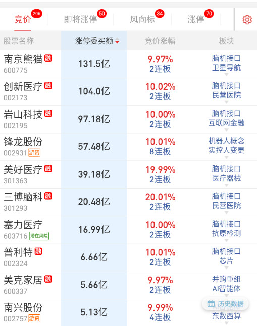脑科前排封单都很大。