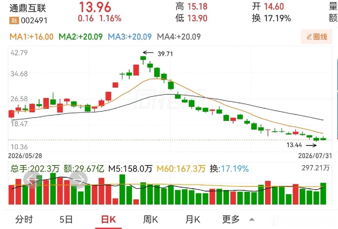 一位粉丝，半个月前跟我说，手上都是科技股，也都在跌，我当时说科技股不行了要走要走