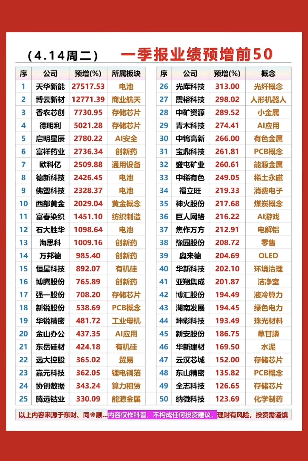 4.15周三一季报业绩预增TOP50！一季报业绩预增，前50名！主要集