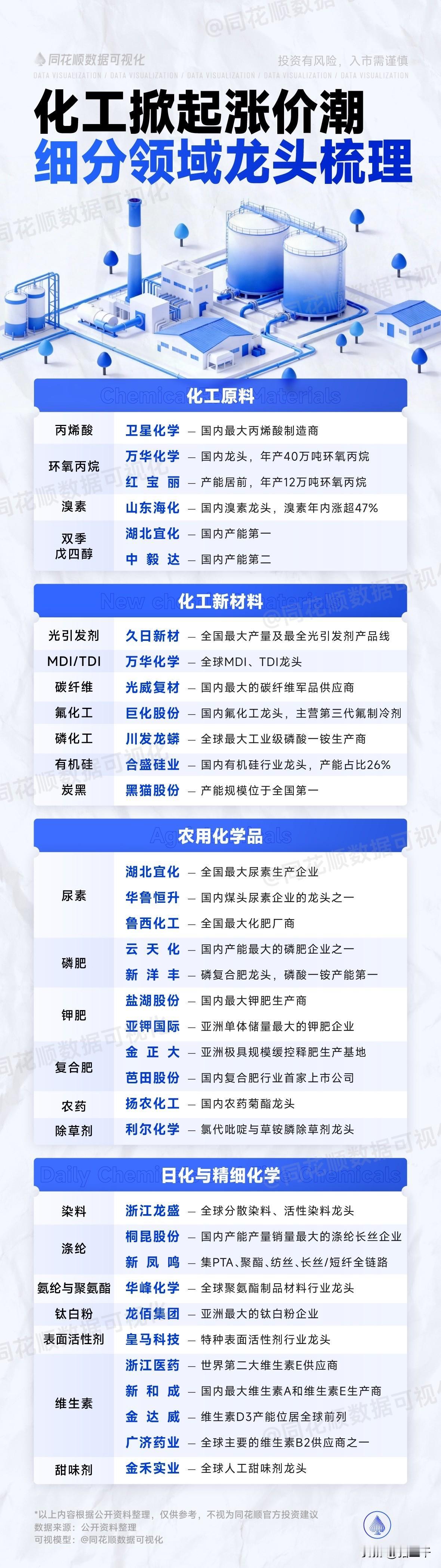 化工板块每年都有行情，也从来不缺牛股！按说身处这个行业的股民，只要保持对原