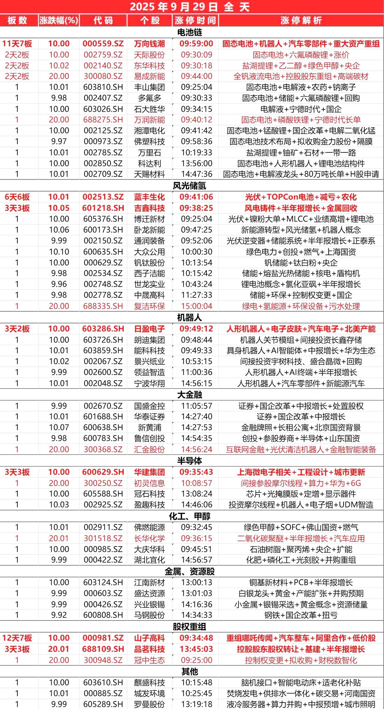 9月29日，全天封板复盘。