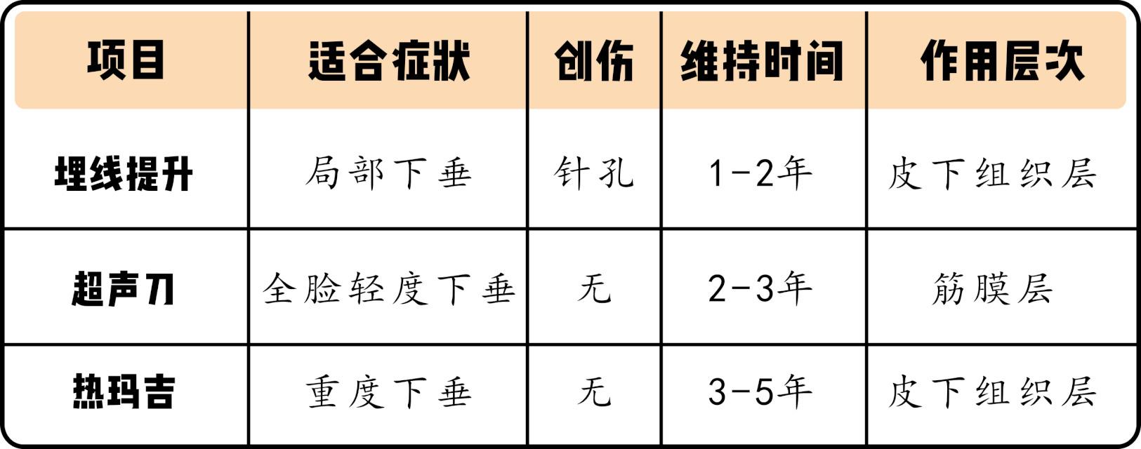 埋线提升、超声刀、热玛吉区别, 收藏这篇就够了