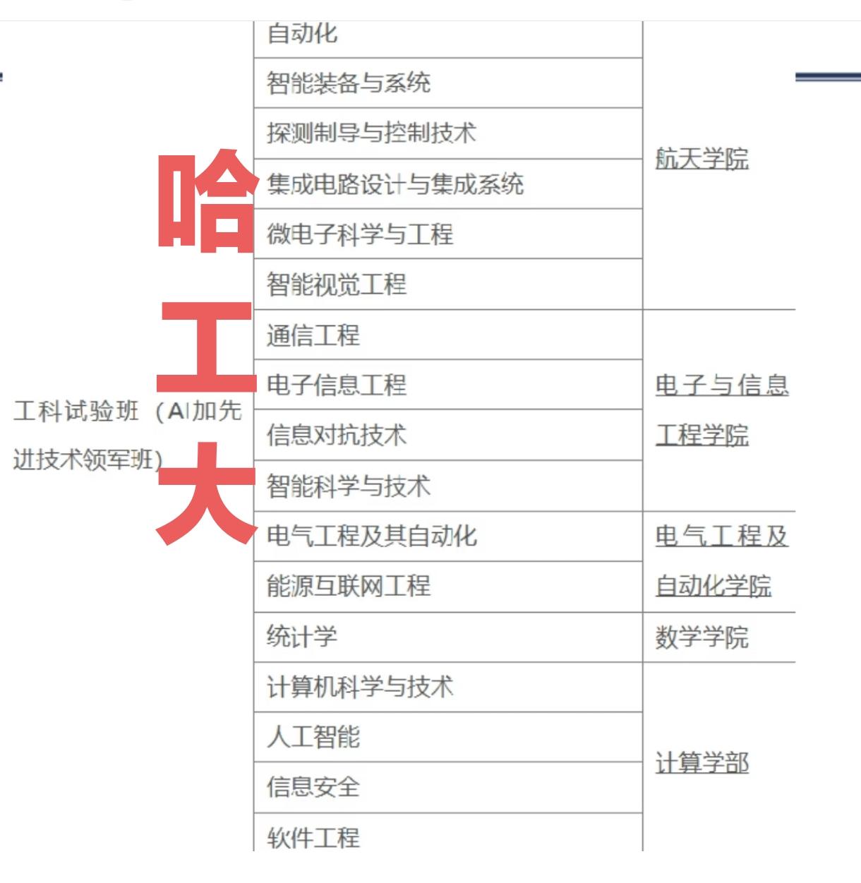 哈工大工科试验班大类的大一学生马上要专业分流了，还是不知道选什么好，大家来帮帮他