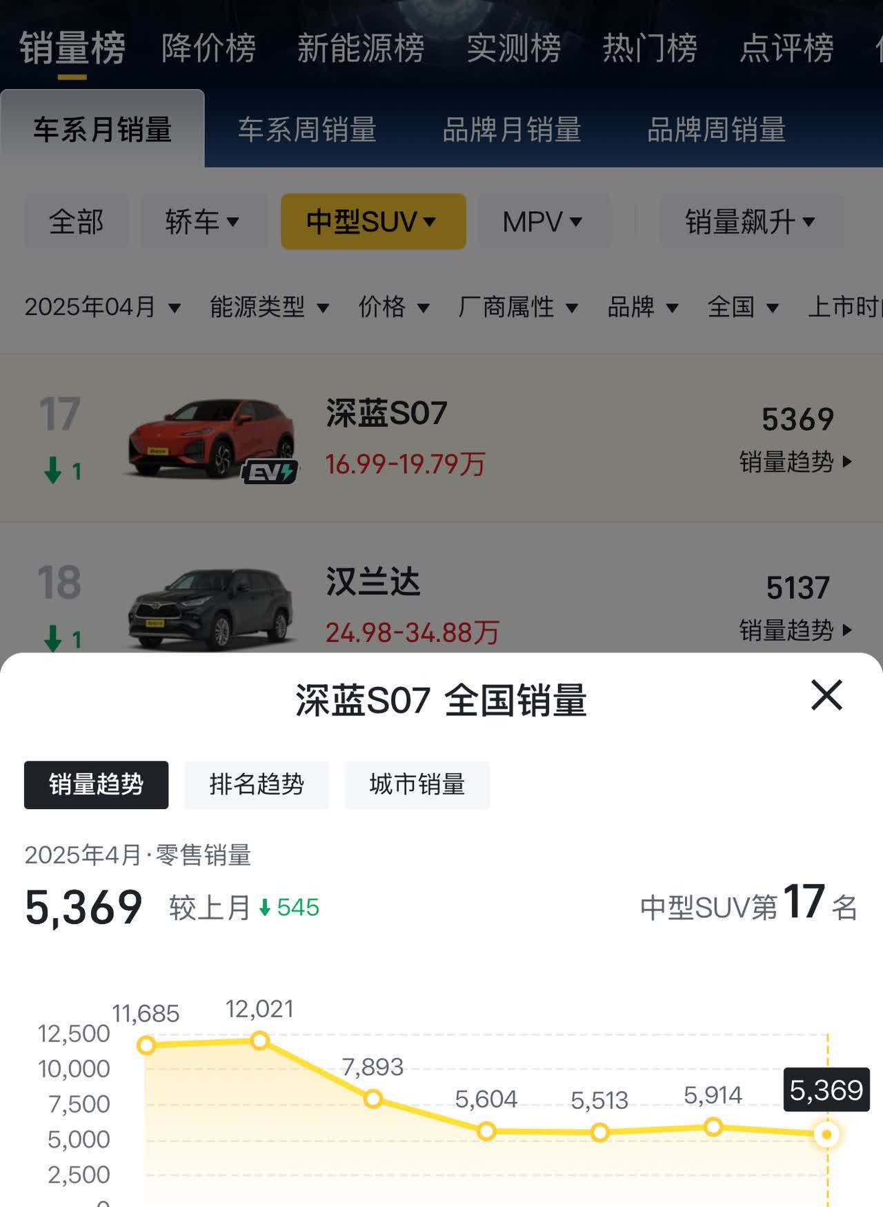 深蓝S07在去年的10、11月交付是破了万的，再到在2025年平均每月5000+