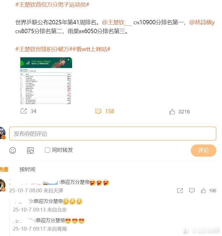 王楚钦首位万分男子运动员恭迎万分楚帝​​​​国际乒联积分修改之后，第一位积分