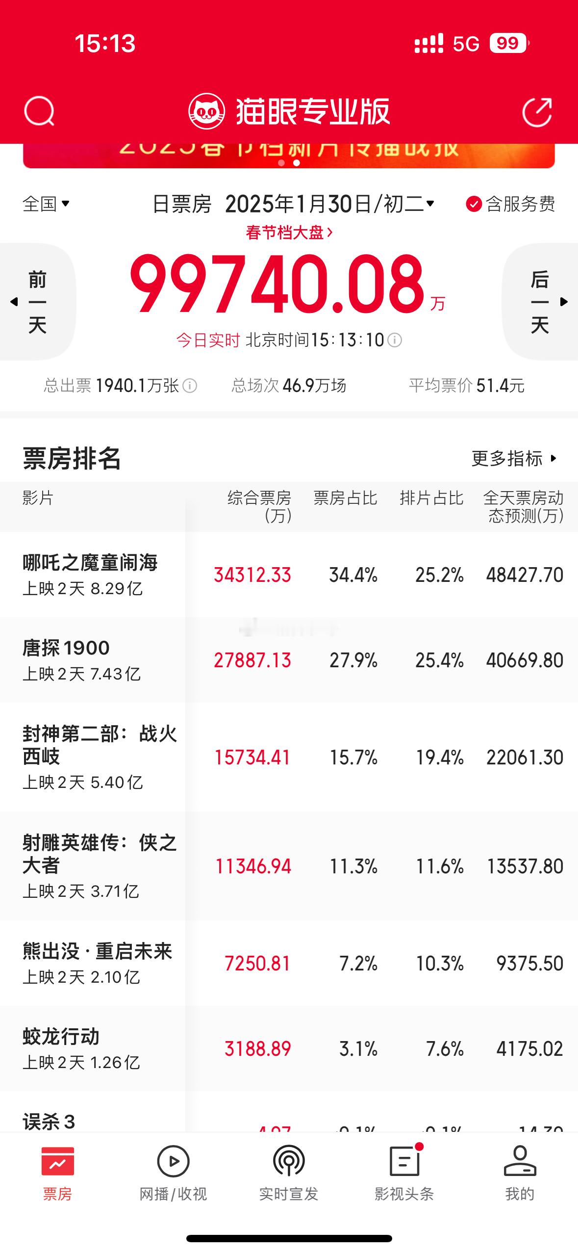 《哪吒》25%的排片，票房差不多拿到了35%《封神2》排片几乎20%，票房只有1